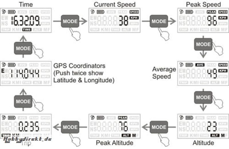 SkyRC GPS Meter SKYRC