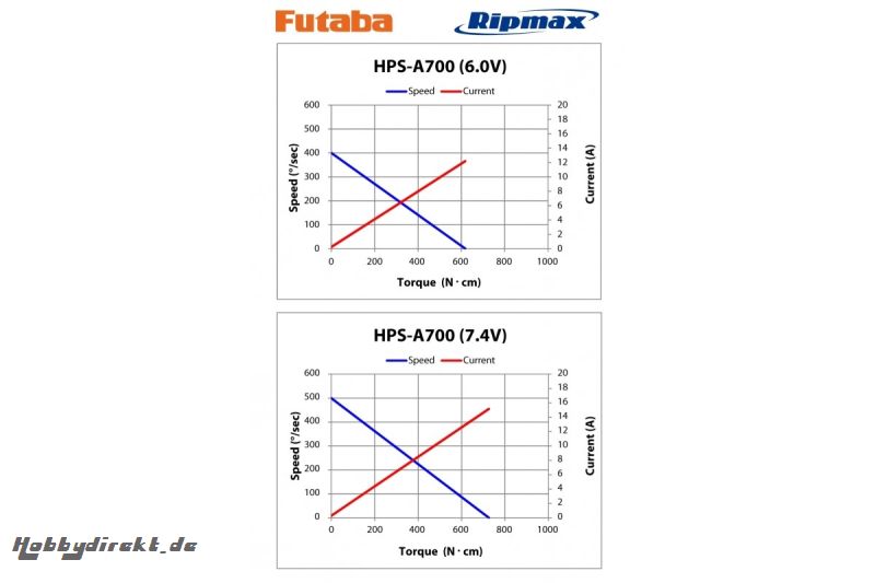 Futaba FUTABA HPS A700 Servopack (4 Stk.) Futaba P-HPS-A700-4