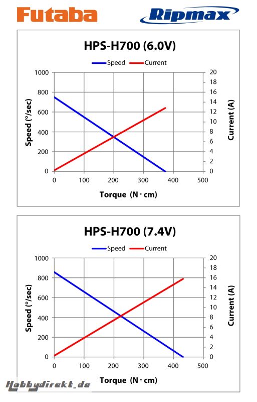 Futaba FUTABA HPS H700 Heli 0,08s/44,0kg Futaba P-HPS-H700