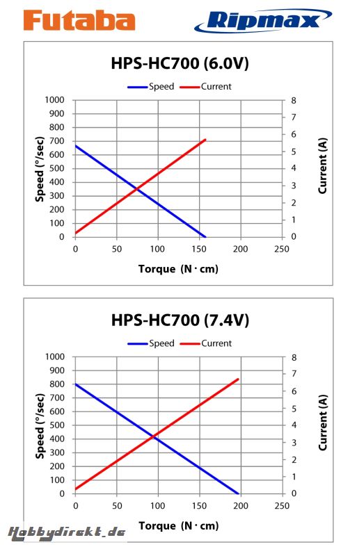 Futaba FUTABA HPS HC700 Heli 0,08s/20,0kg Futaba P-HPS-HC700