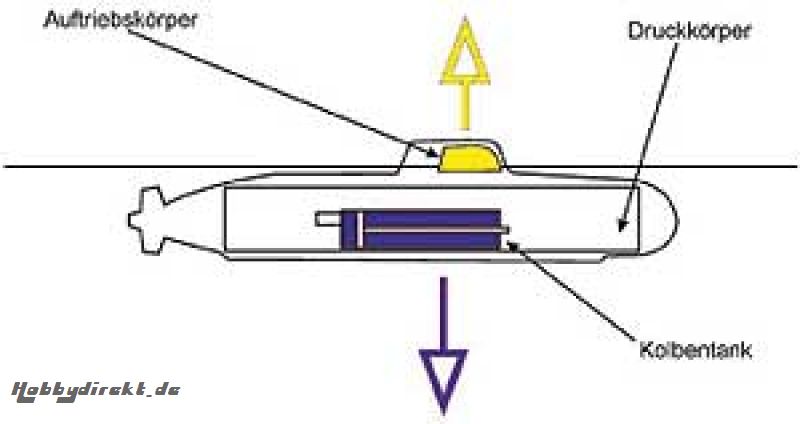 TAUCHSET U31 Robbe 1-1218